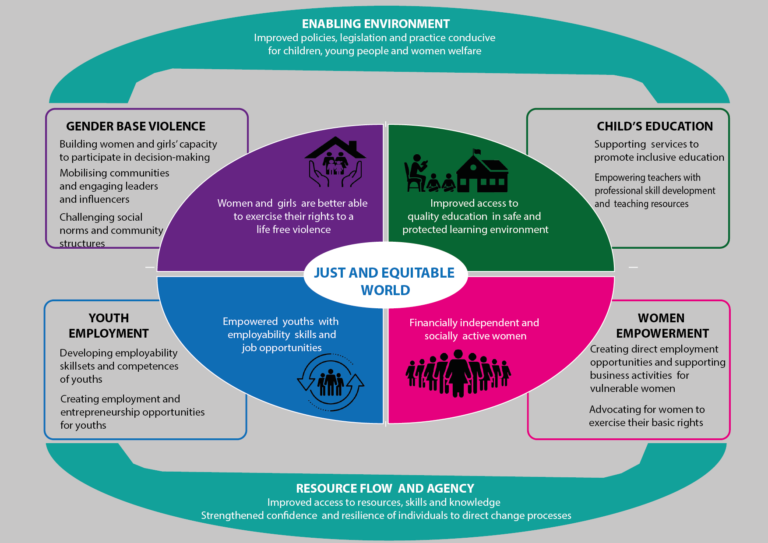 Theory Of Change – Mamie Foundation